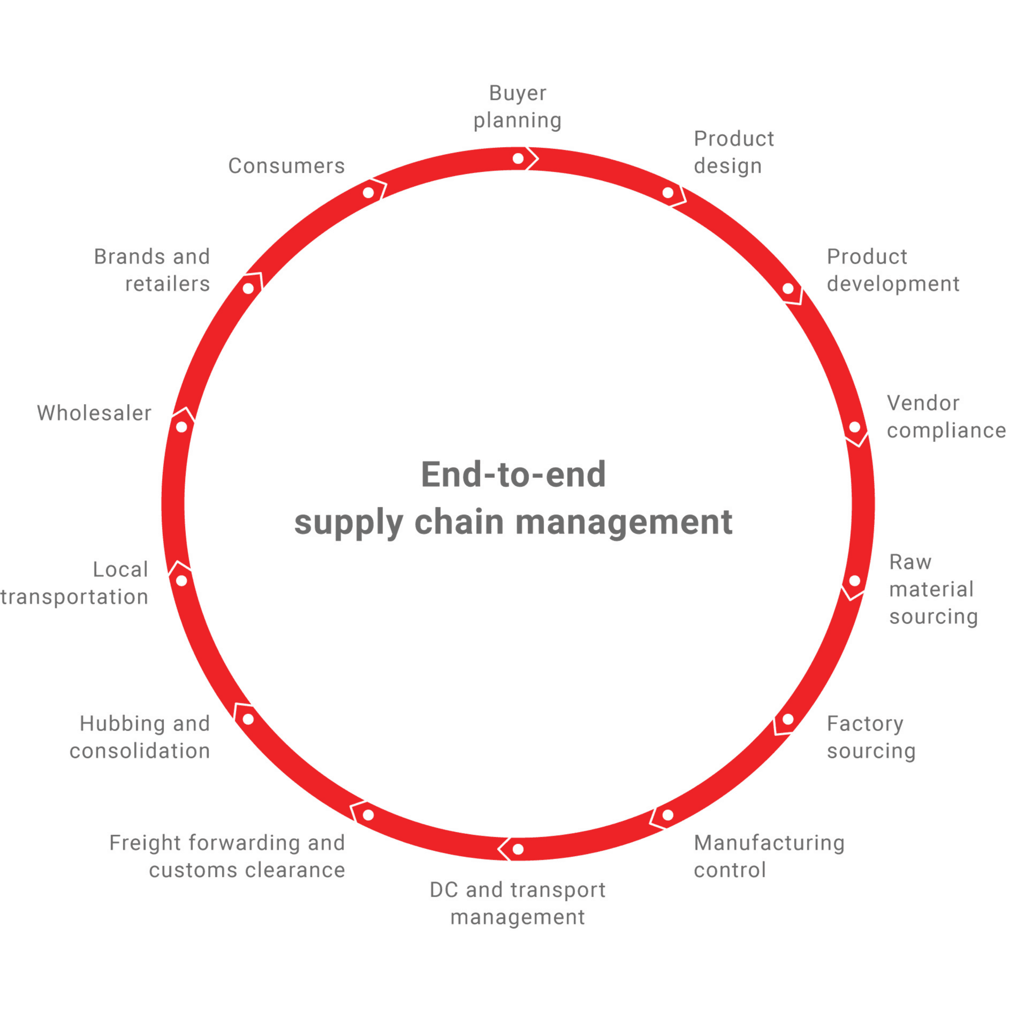 End-to-end supply chain management